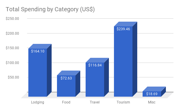 Changsha China travel total spending by category - Changsha Travel Guide: My Travel Itinerary, Budget, Tips and Observations