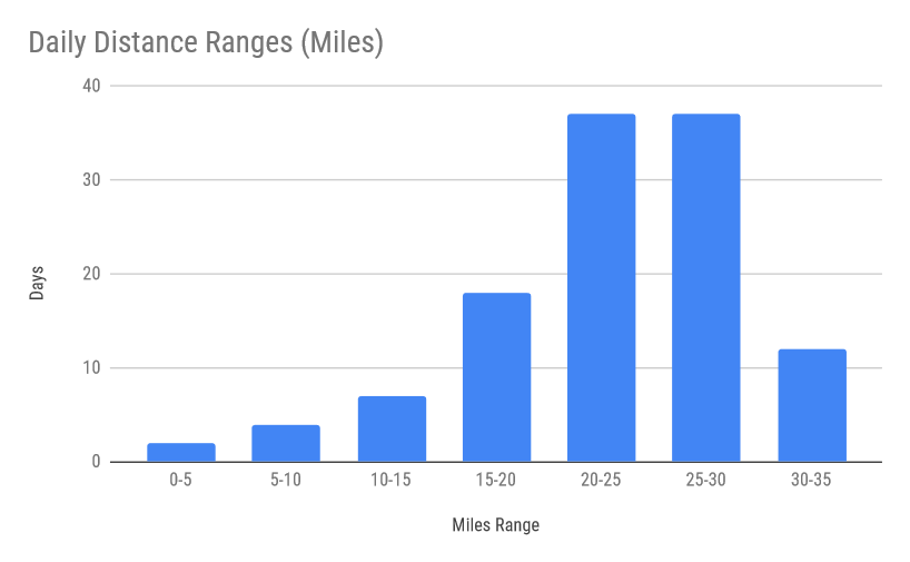 daily distance ranges miles - Analyzing My Pacific Crest Trail (PCT) Thru-Hike — Expenses and Statistics