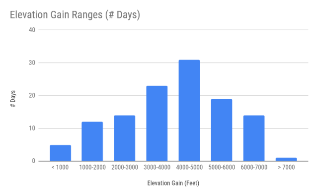 evelation gain ranges 640x395 - Try this Free Long-Distance Hike (Thru-Hike) Tracking Tool
