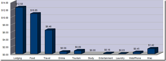 expensesbrazil thumb - My Travel Costs in South America: A Complete Budget Breakdown (with Spreadsheet)