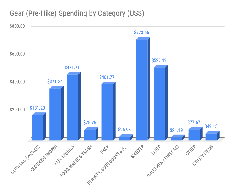 gear pre hike spending by category - Analyzing My Pacific Crest Trail (PCT) Thru-Hike — Expenses and Statistics