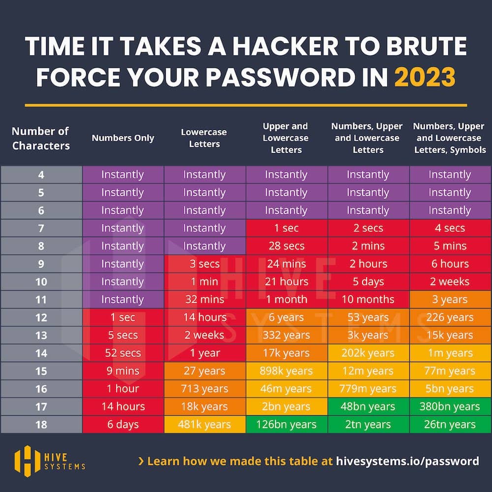 hive systems password table 2023 compressed - What Every Traveler and Digital Nomad Needs to Know about Passwords