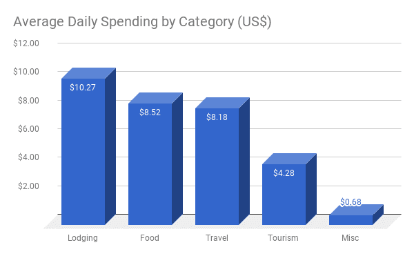 laos average spending by category - Three Weeks in Northern Laos: An Itinerary and Budget Breakdown