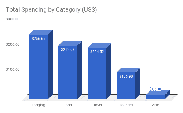 laos total spending by category - Three Weeks in Northern Laos: An Itinerary and Budget Breakdown