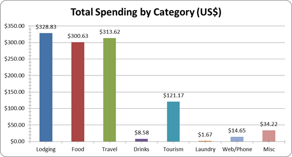 philippines total spending by category - My Travel Costs in Philippines: Itinerary and Budget Breakdown